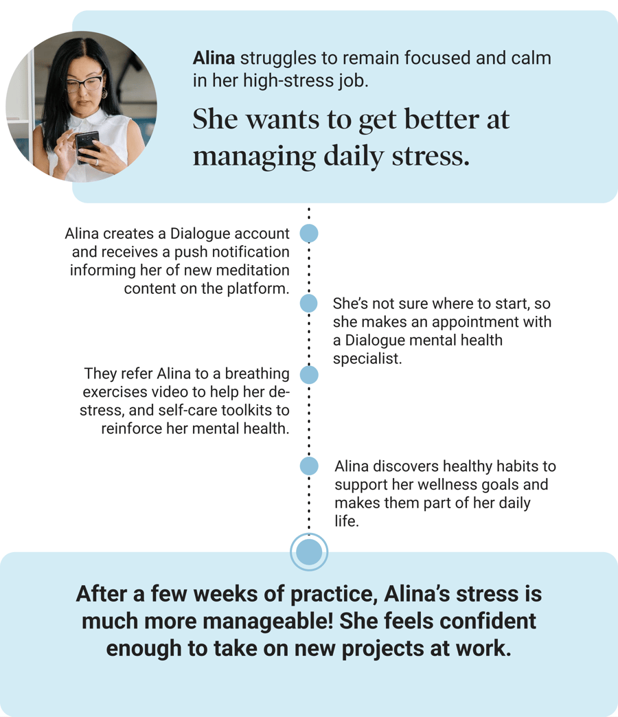 Alina struggles to remain focused and calm in her high-stress job. She wants to get better at managing daily stress. After a few weeks of practice, Alina’s stress is much more manageable! She feels confident enough to take on new projects at work.
