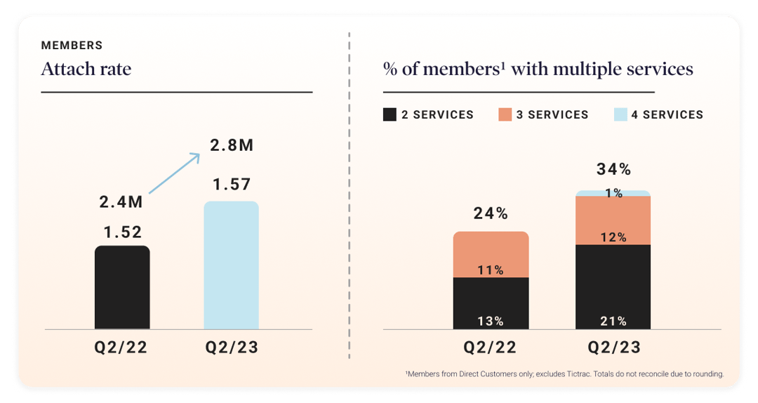 Customer life-time-value (LTV) maximization