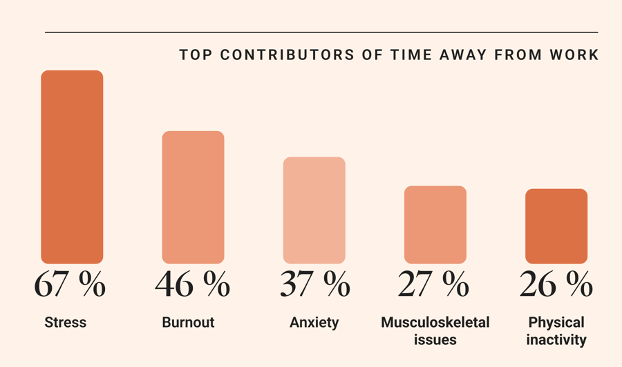Top contributors of time away from work: Stress 67%, Burnout 46%, Anxiety 37%, Musculoskeletal issues 27%, Physical inactivity 26%