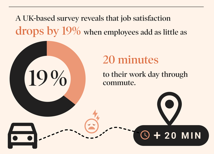 A UK-based survey reveals that job satisfaction drops by 19% when employees add as little as 20 minutes to their work day through commute time.