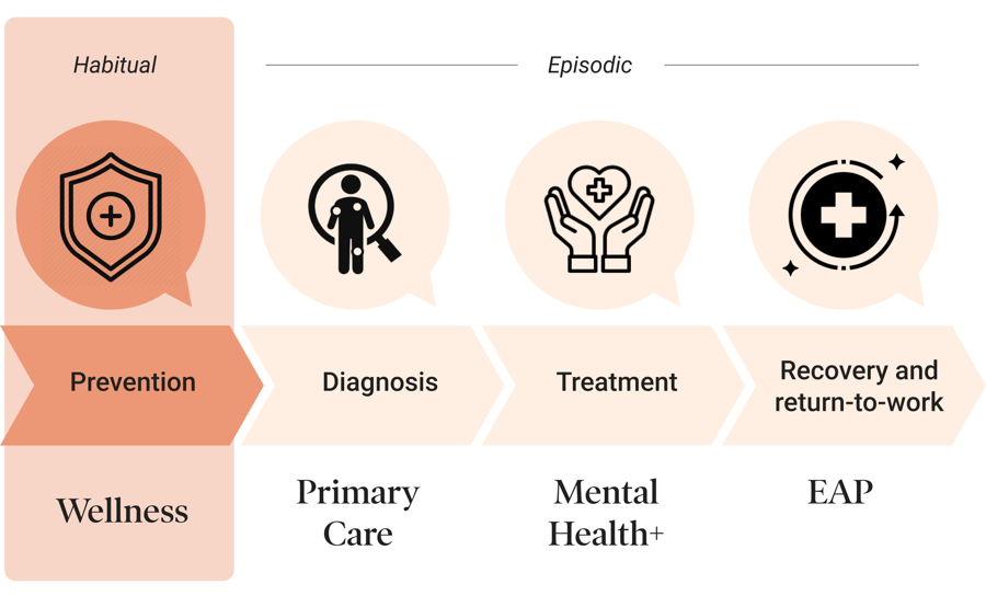 Dialogue's Wellness program: Prevention, Diagnisis, Treatment, recovery & return-to-work